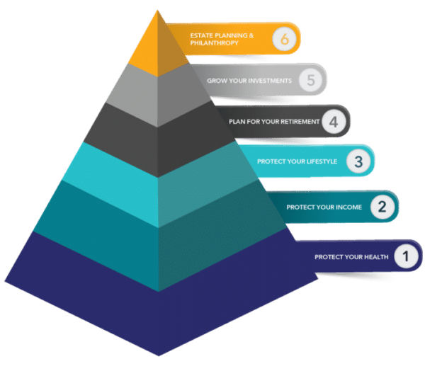 Financial planning as a family GlassRatner Wealth's needs-based framework illustrating six practical steps family members can take to structure their financial goals. A multi-colored pyramid showing the six stages.